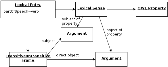 The state verb pattern