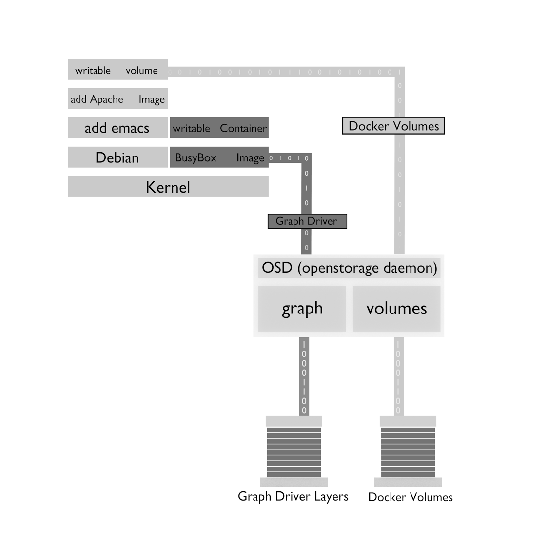 OSD - Graph Driver and Docker Volumes