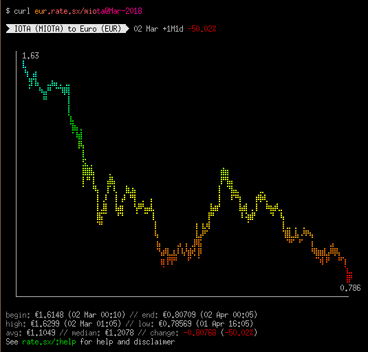 rate.sx screenshot with plot and interval