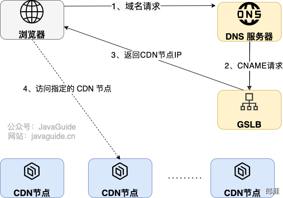 CDN 原理示意图