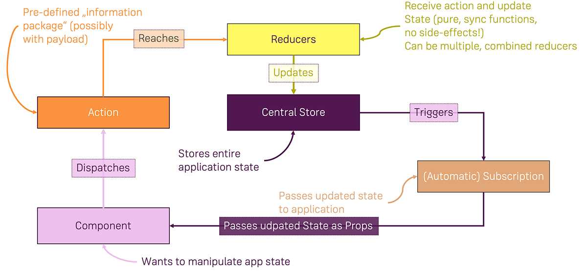 Redux working structure