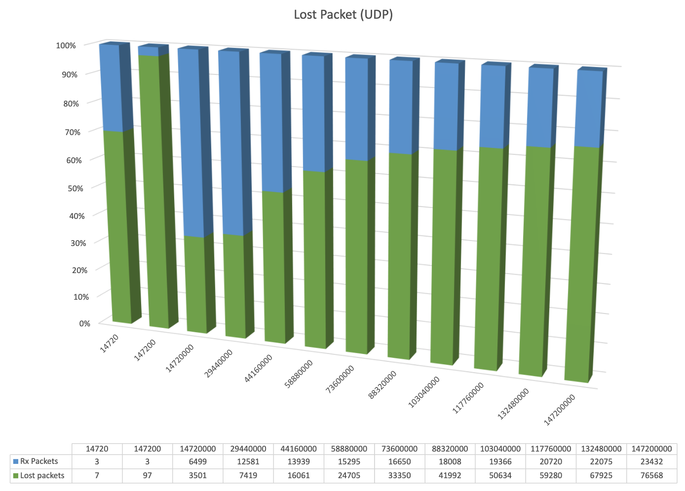 UDP Lost packets