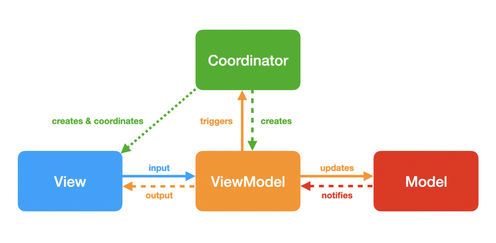 MVVM-C Diagram