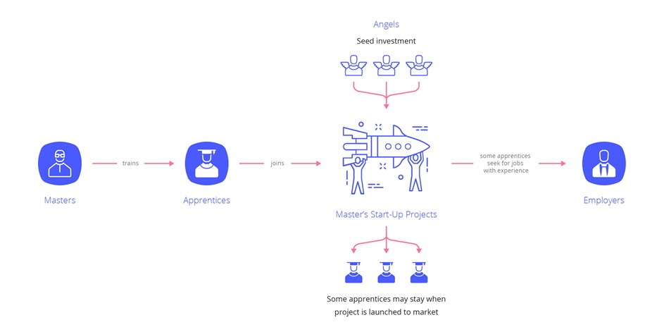 Master-Led overview