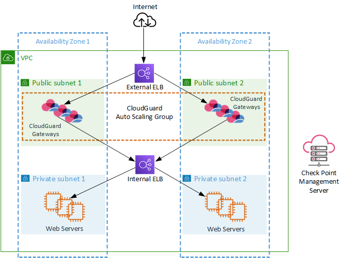 Quick Start architecture for Check Point Cloud Guard Auto Scaling on AWS