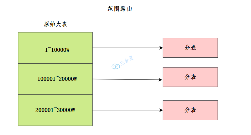 范围路由