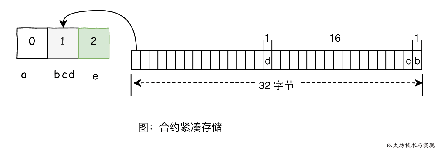 合约的存储布局