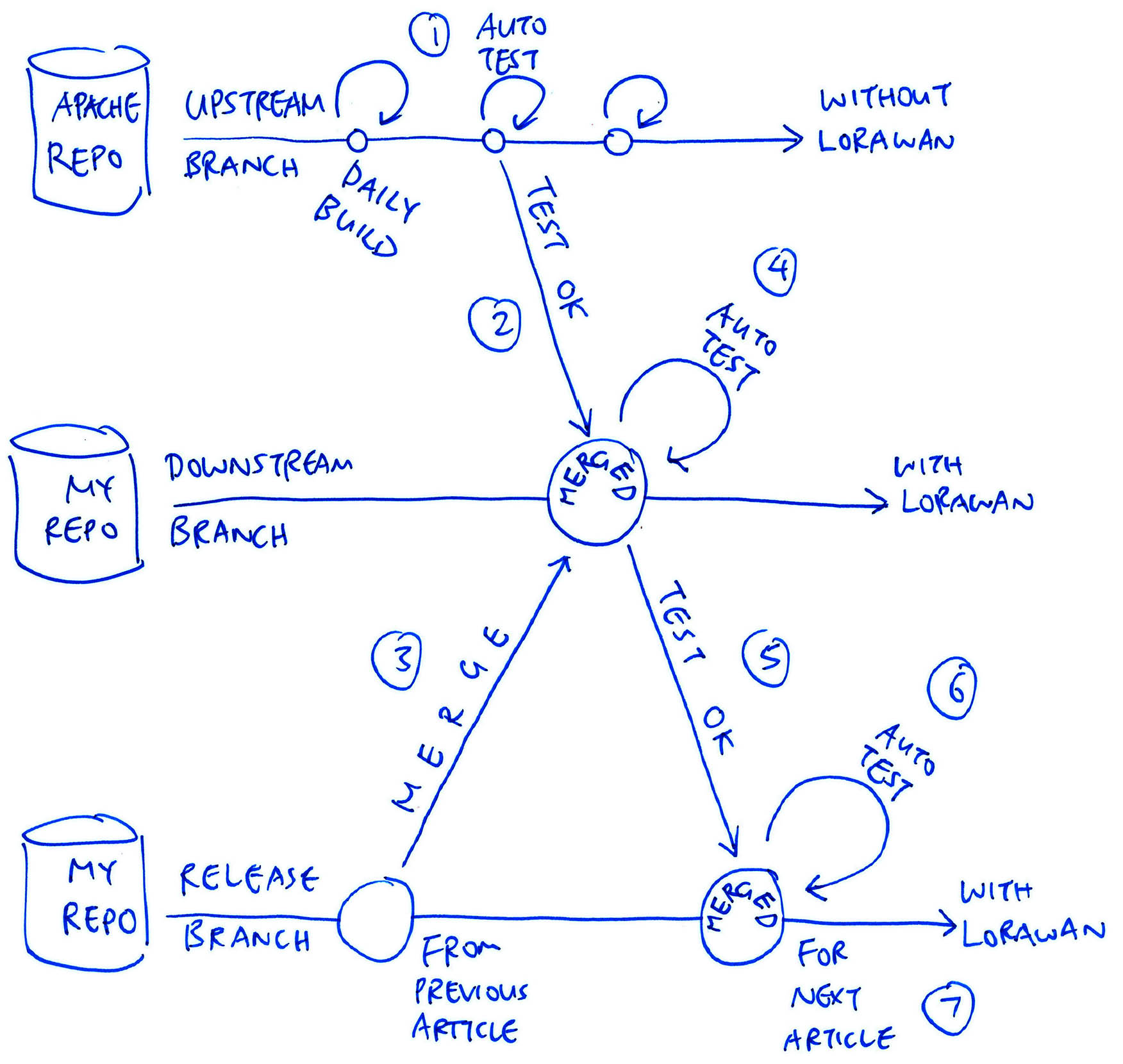 Merge Updates From NuttX