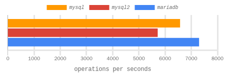 select 1 int + char(32) with pool benchmark results