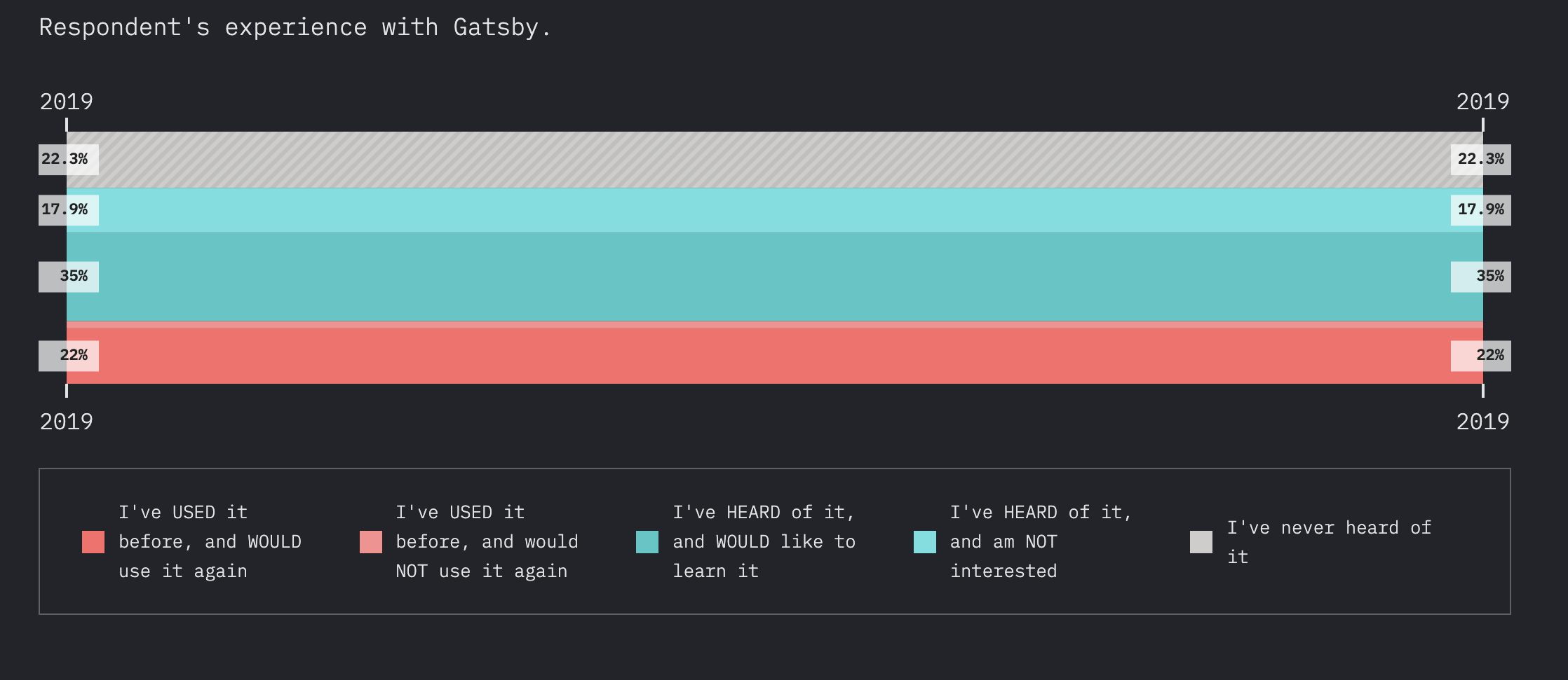 图 08: https://2019.stateofjs.com/back-end/gatsby/