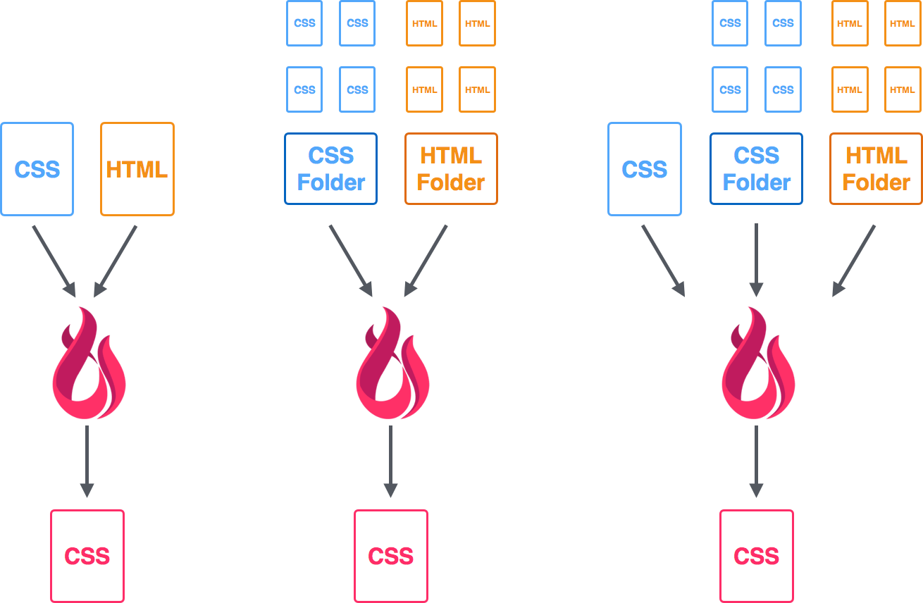 Purging Unused CSS