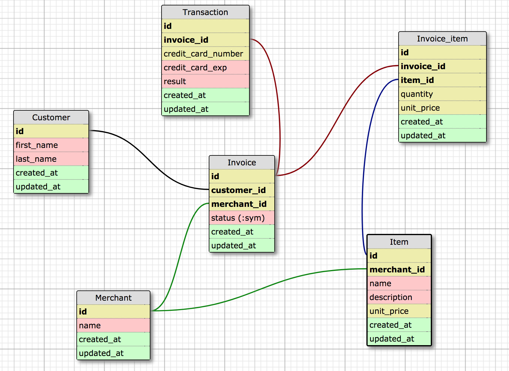 schema