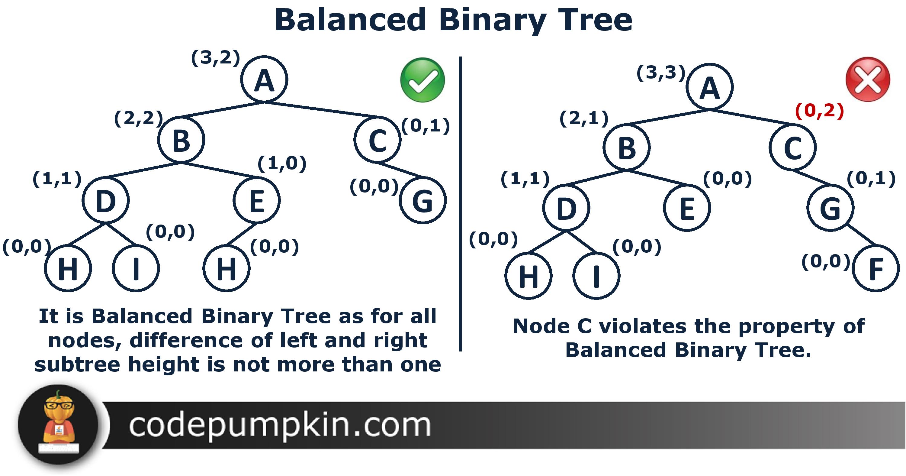 Balanced Binary Tree data structure