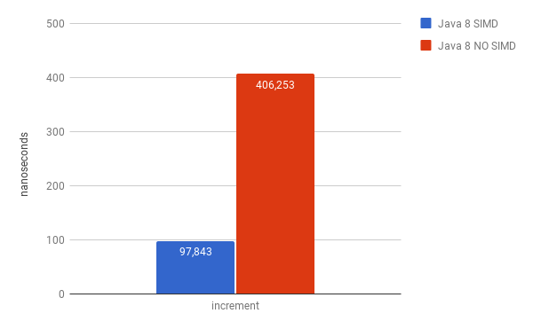 increment