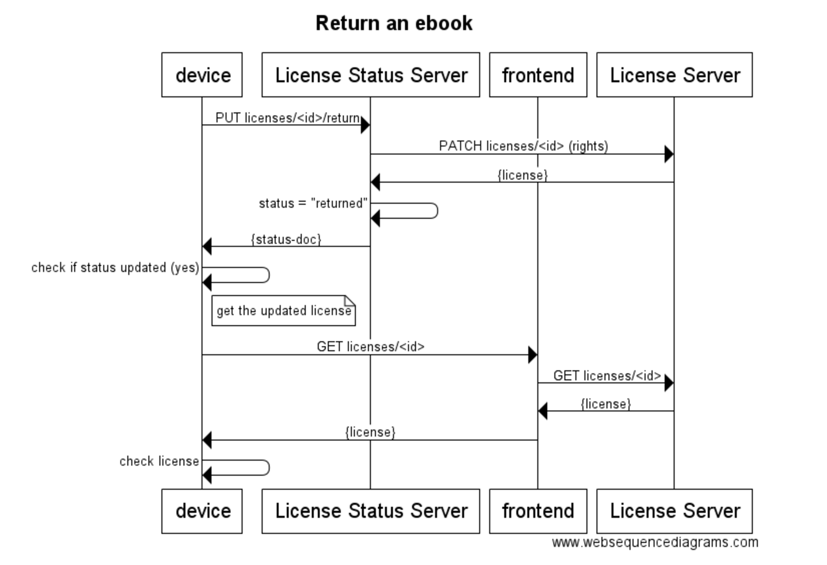 LCP license ebook return sequence diagram