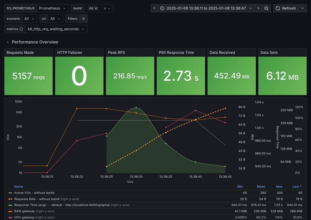 Performance Overview