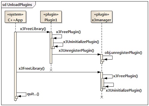 卸载插件的序列图