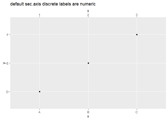 Discrete secondary axis labels & breaks arguments work in unexpected ...