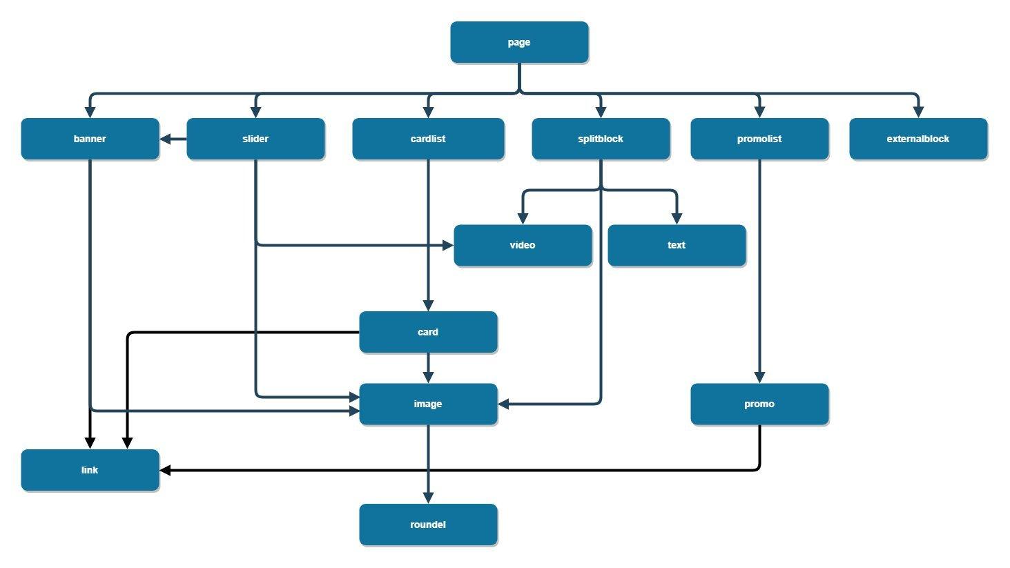 Amplience Content Authoring