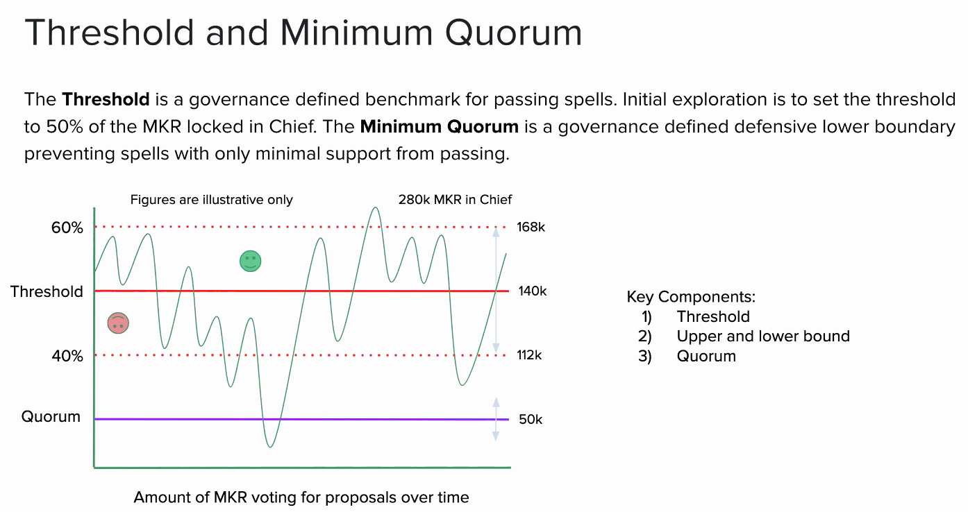 Threshold and Minimum Quorum