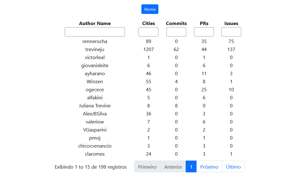 Screenshot of page with Datatable to Overview Contributors and buttons to page specific contributor or back table view!