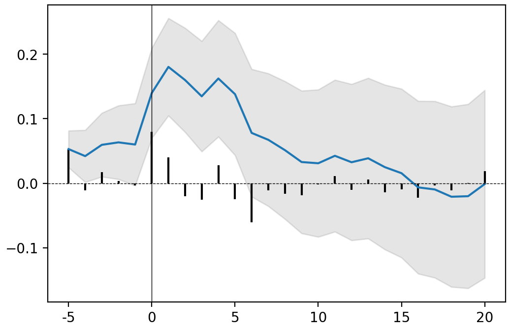 Single event plot