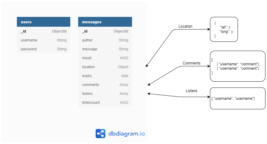 Database Design