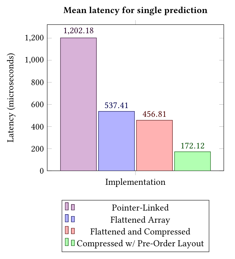 Latency benchmarks