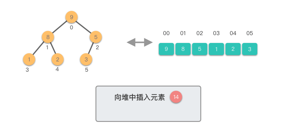 向堆中插入元素1