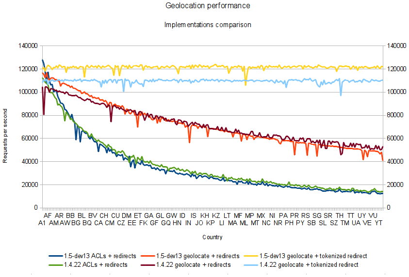 Performance comparison