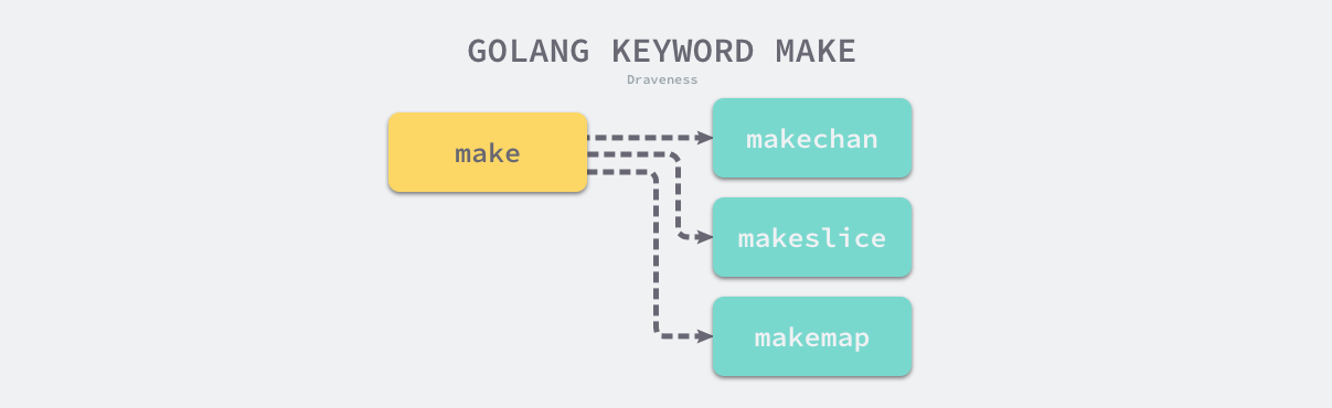 golang-keyword-make