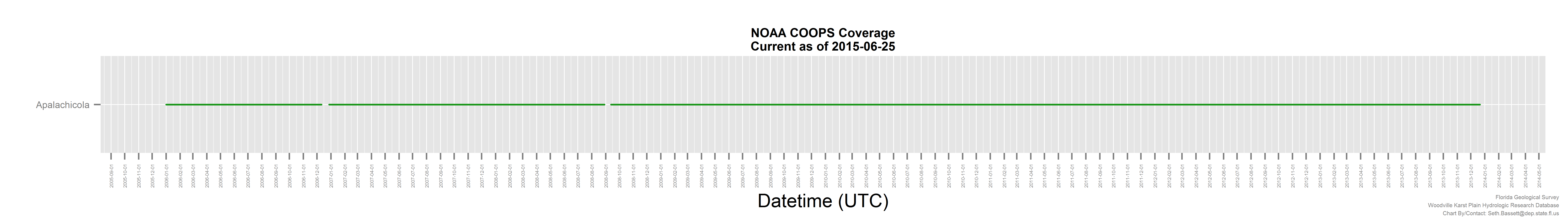 NOAA COOPS Tidal Data