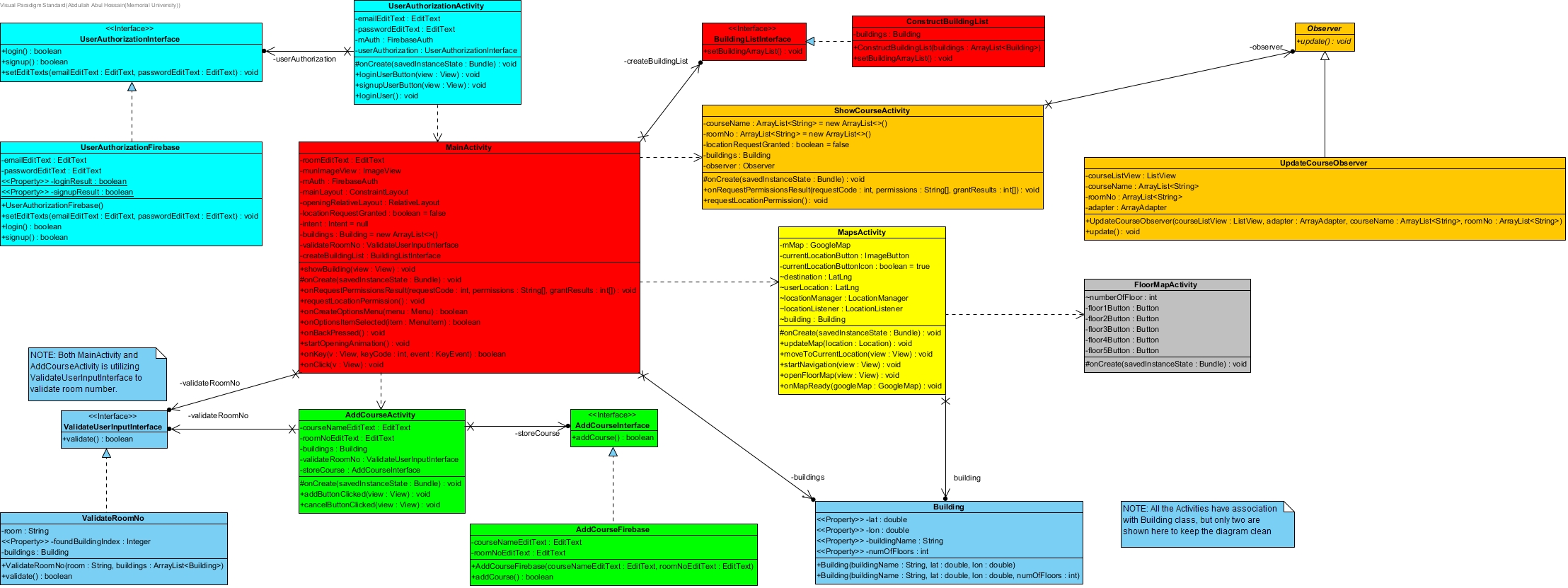 MUN Easy Travel Class Diagram