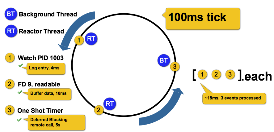 Threaded Reactor