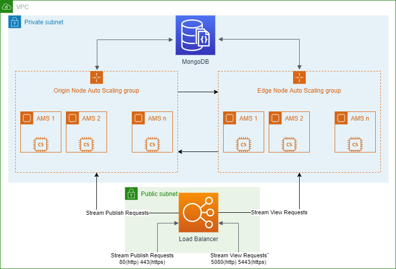 AWS Cluster Architecture