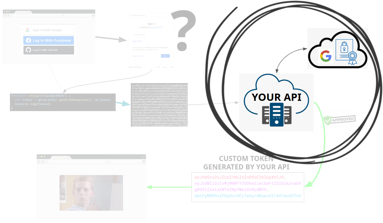 Image placing emphasis on the example of your API performing the secondary verification against Google's public keys on the cloud, which is where you should use session-sso