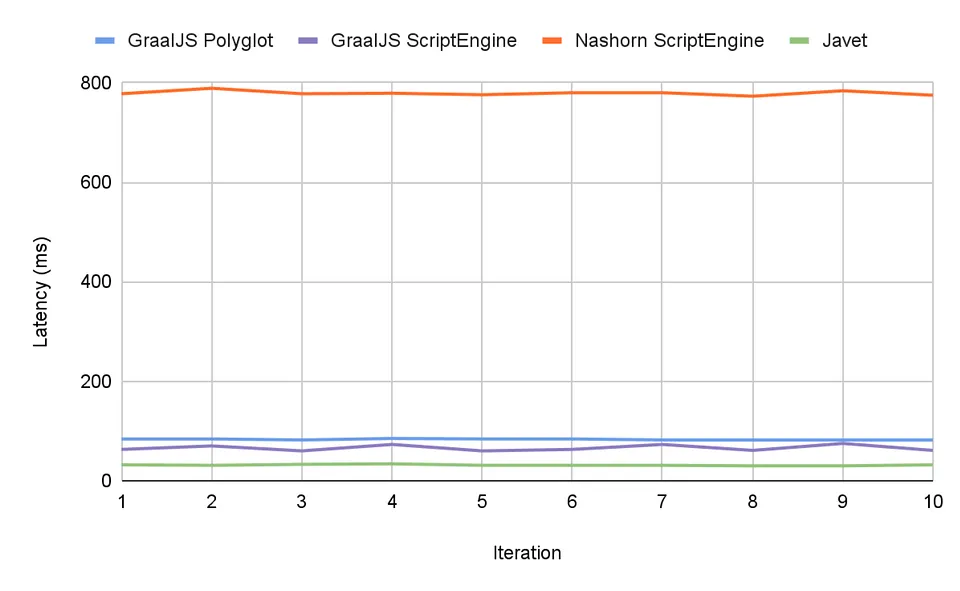 Performance comparison with warmup on MacOS