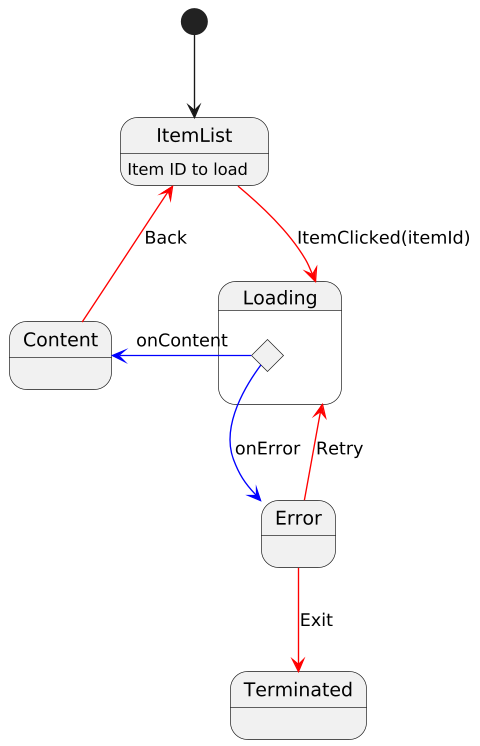 LCE state diagram