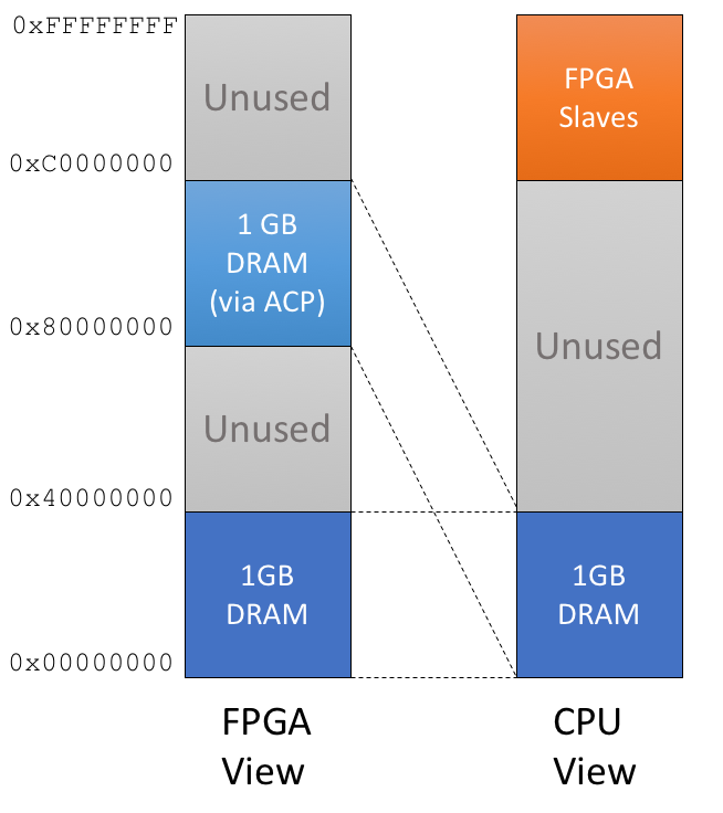 SoC Memory Map