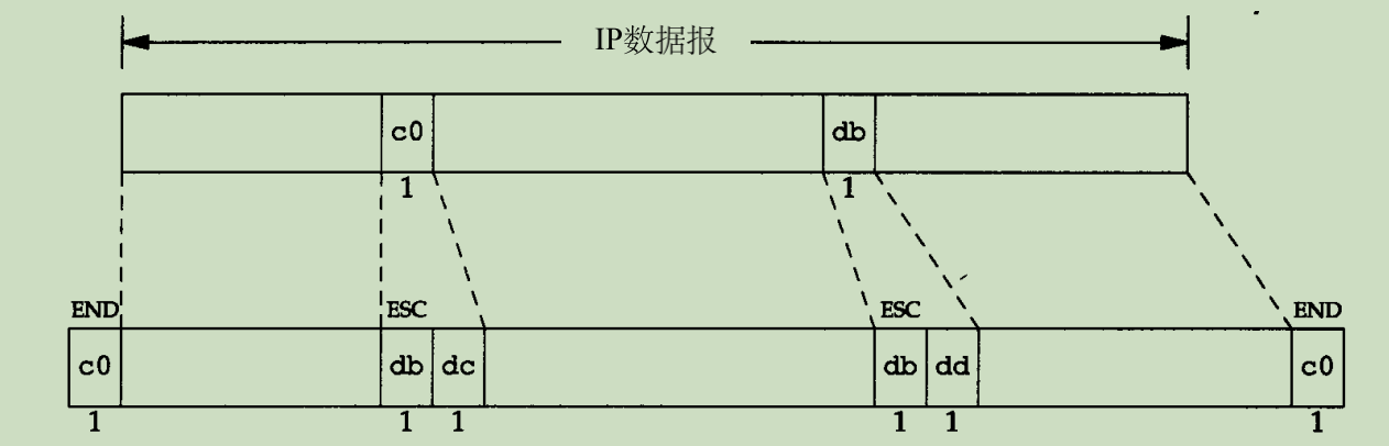 SLIP 帧格式