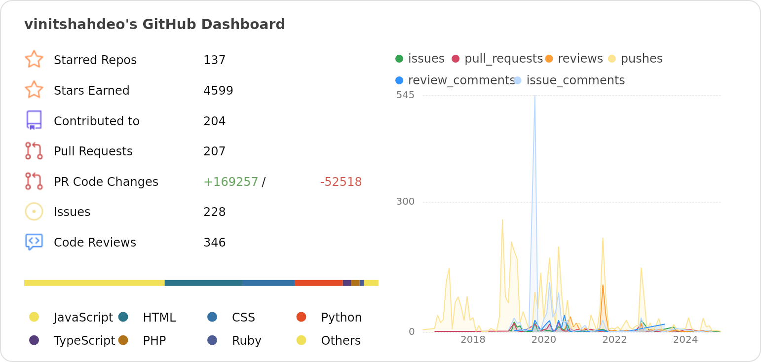 Dashboard stats of @vinitshahdeo