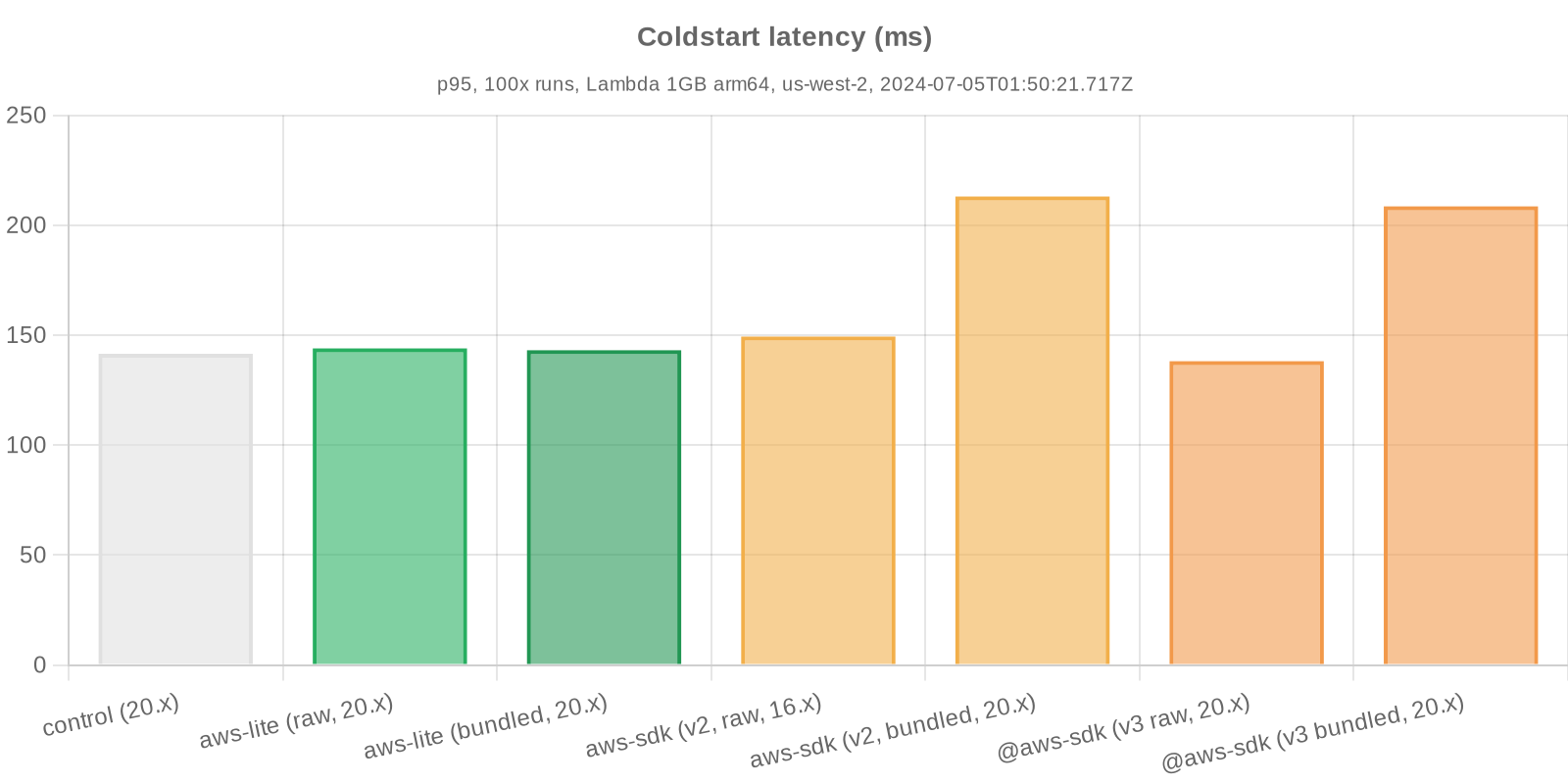 Benchmark statistics - coldstart latency
