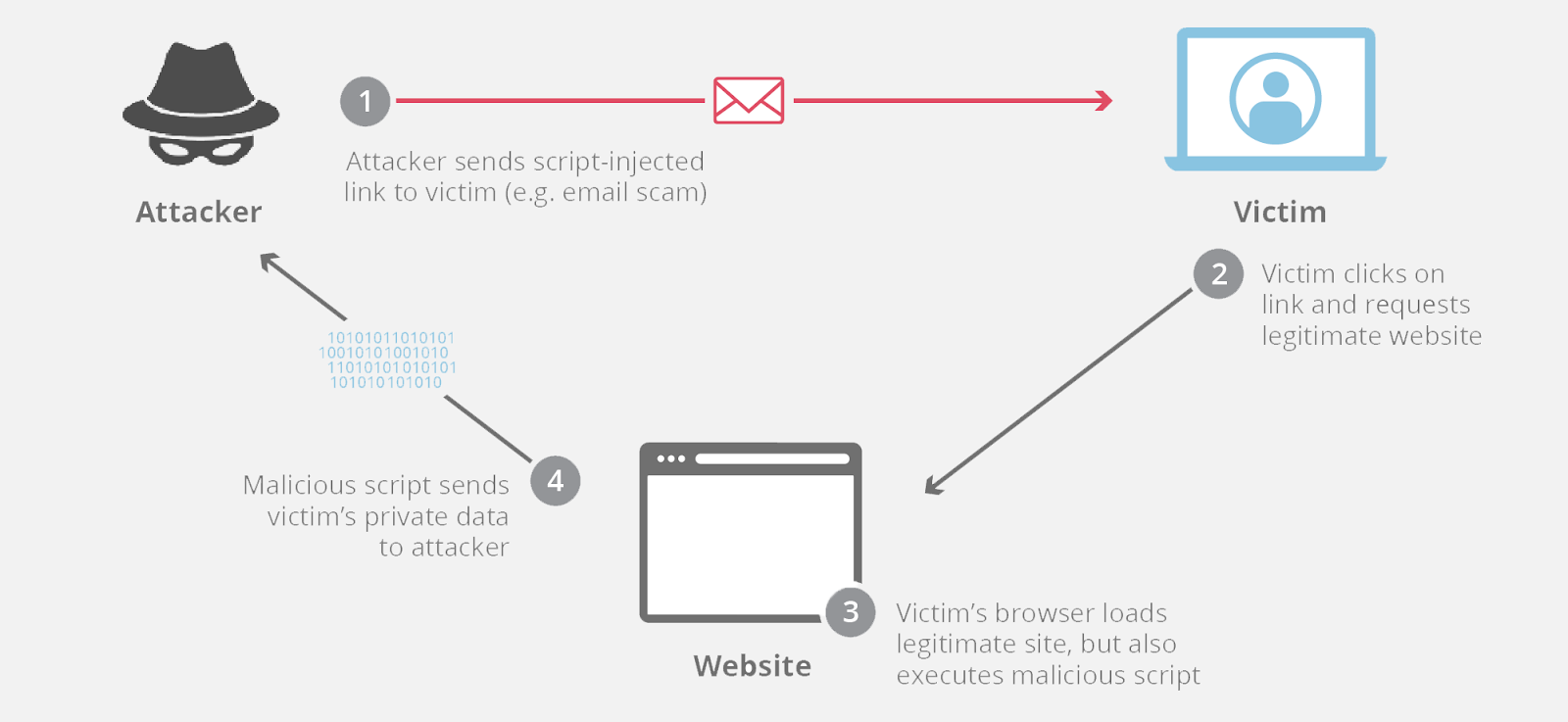 Reflected Cross-site Scripting