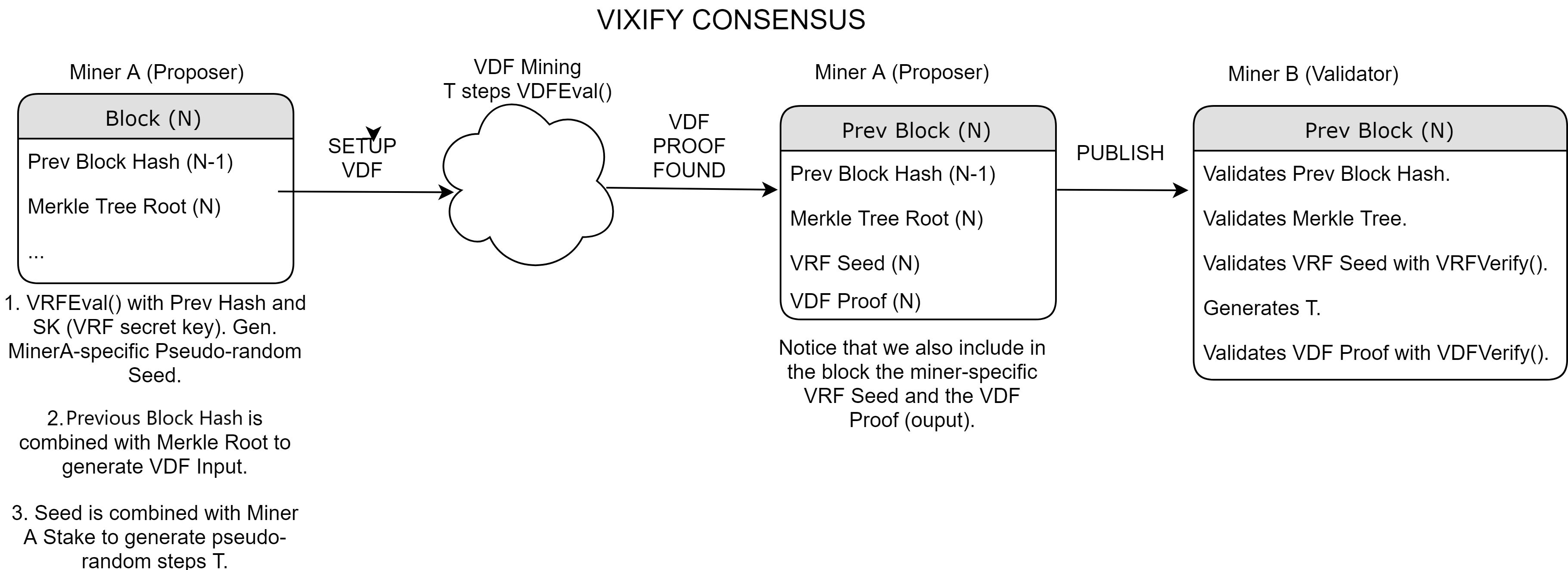 Vixify Consensus diagram