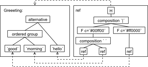 Structure of a Formatting Rule
