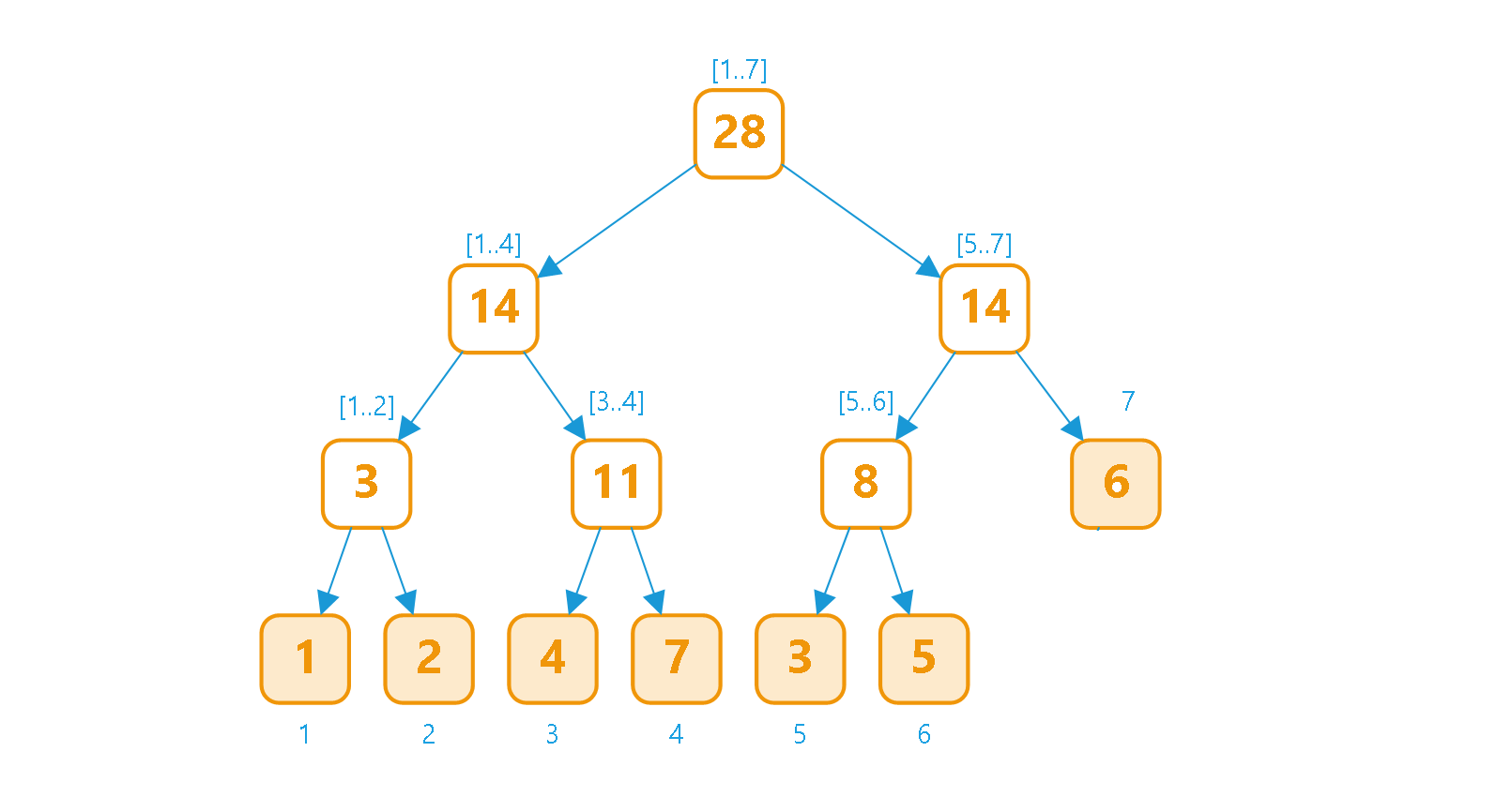 Seg tree