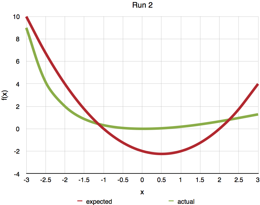 Second degree polynomial run 2