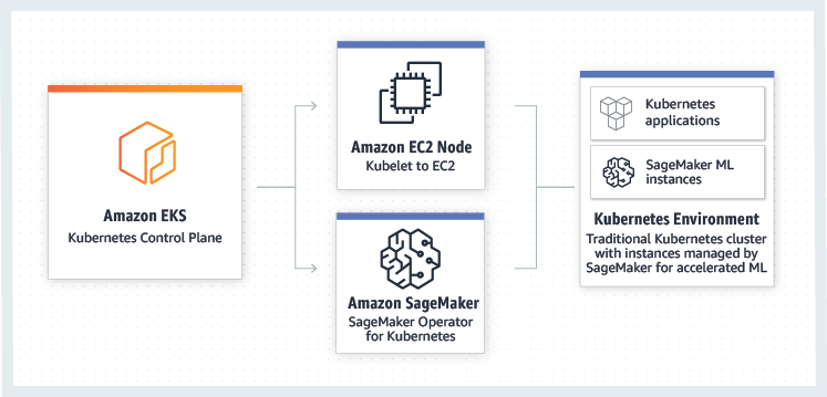 SageMaker Operators for Kubernetes