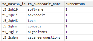 /r/AskComputerScience cross-posted subreddits