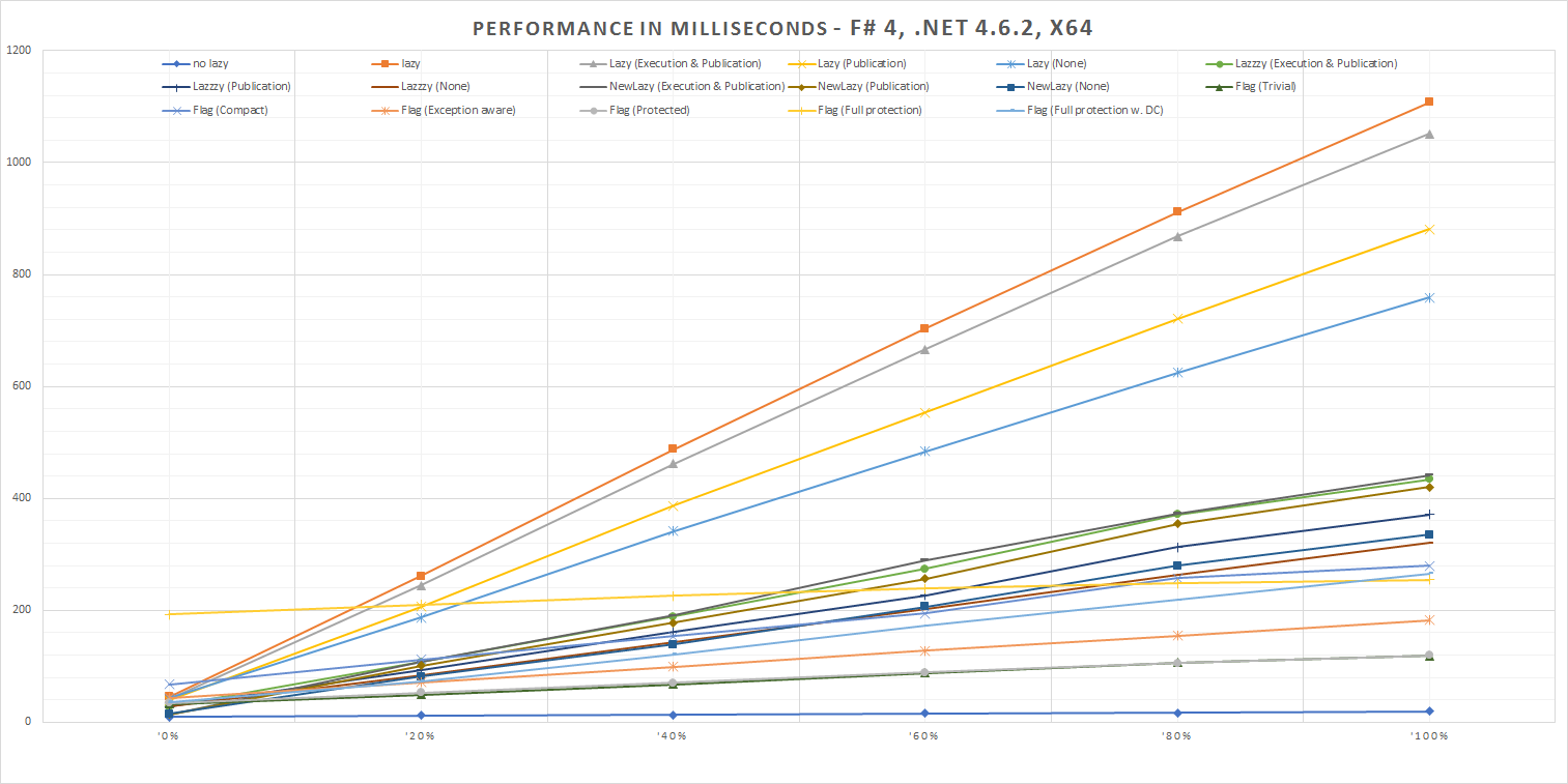 Performance in Milliseconds - F# 4, .NET 4.6.2, x64